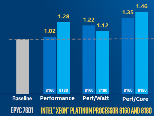 Skylake edges past AMD's Epyc, but Intel's optimized compilers may skew results in its favor. (Images: Intel)