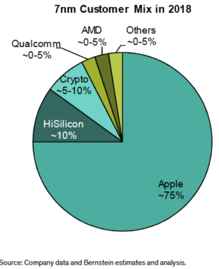 TSMC's likely 7nm customer mix in 2018. Source: Bernstein